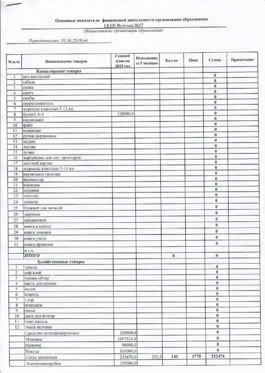 Основные показатели финансовой деятельности