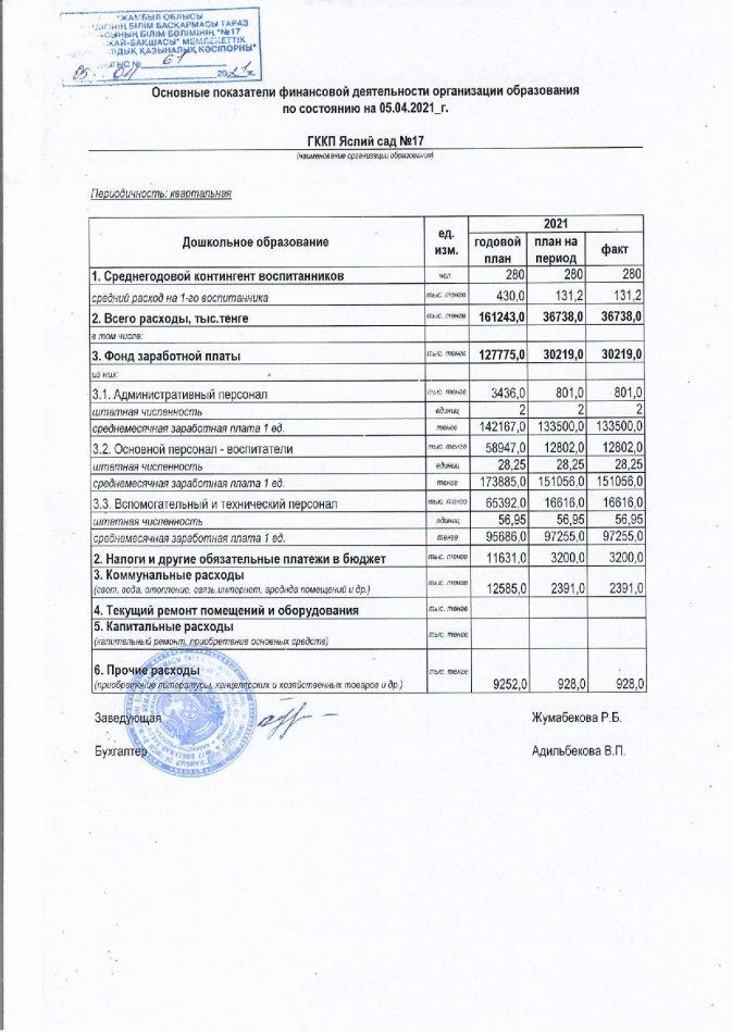 Основные показатели финансовой деятельности на 01.04.2021